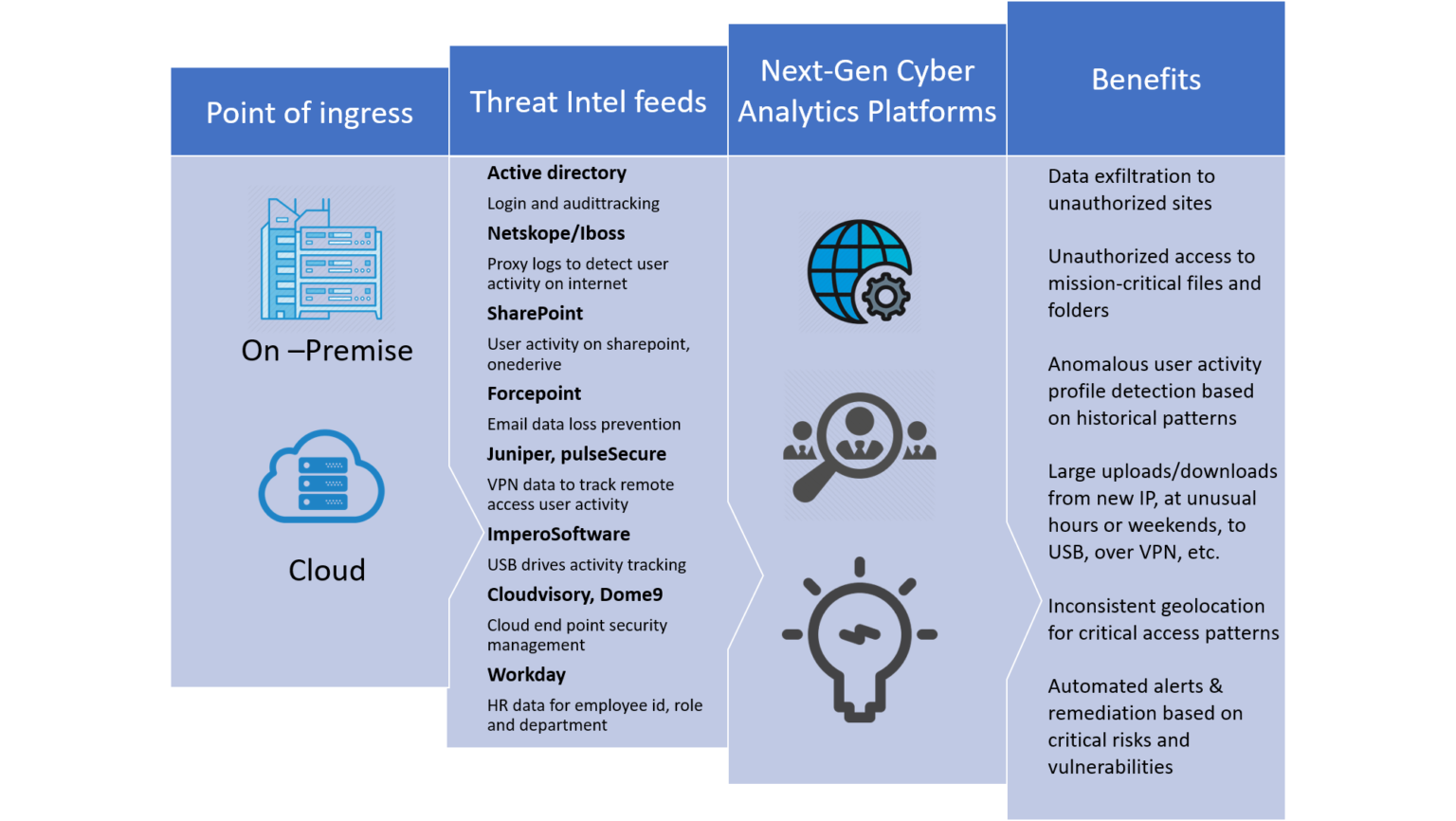 Dlp Framework And Roadmap For Strengthening Cyber Security Analytics Framework Blogs Tech9labs 