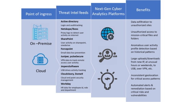 DLP framework and roadmap for strengthening cyber security analytics ...